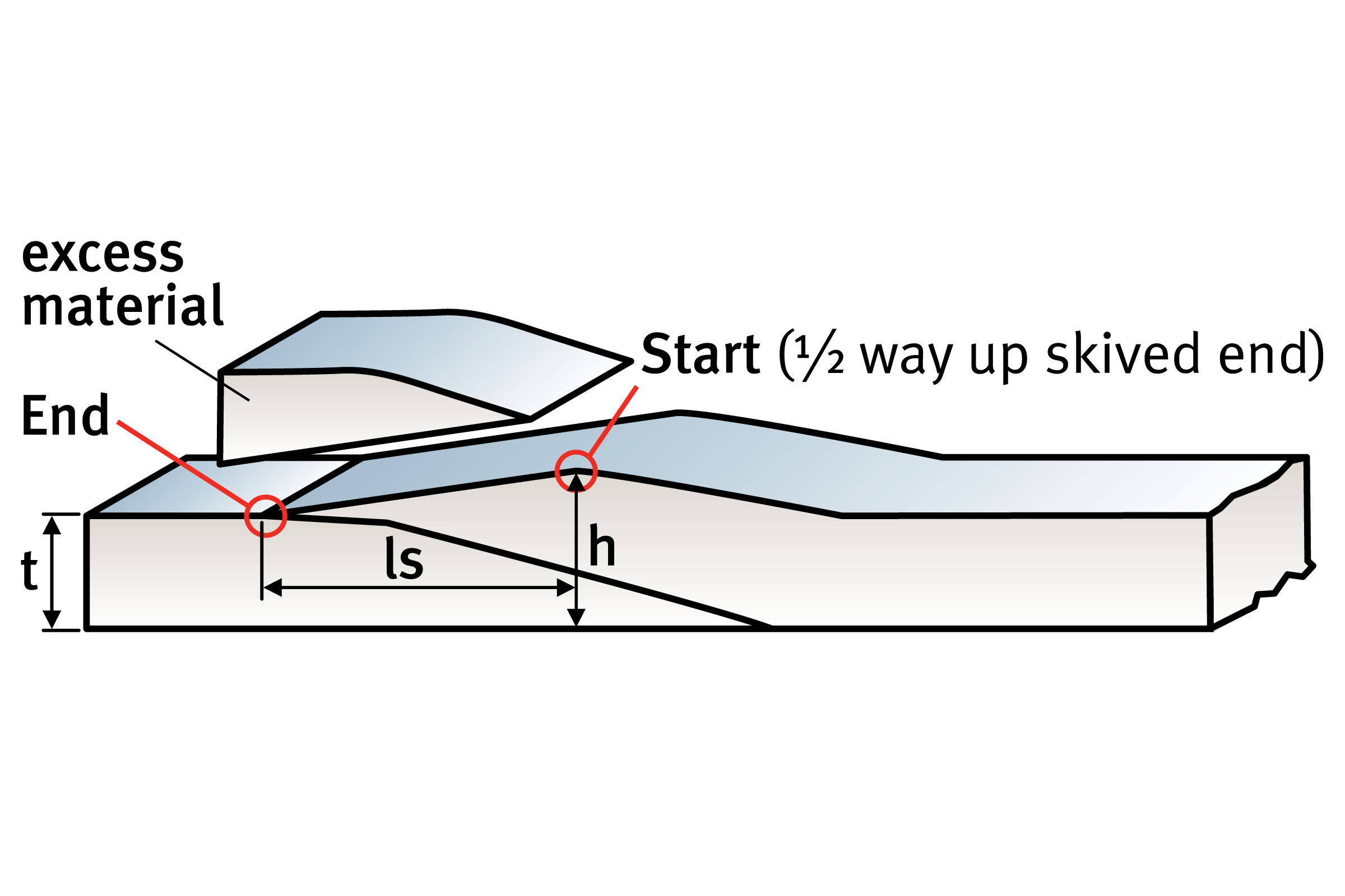 Closing Skive Cut