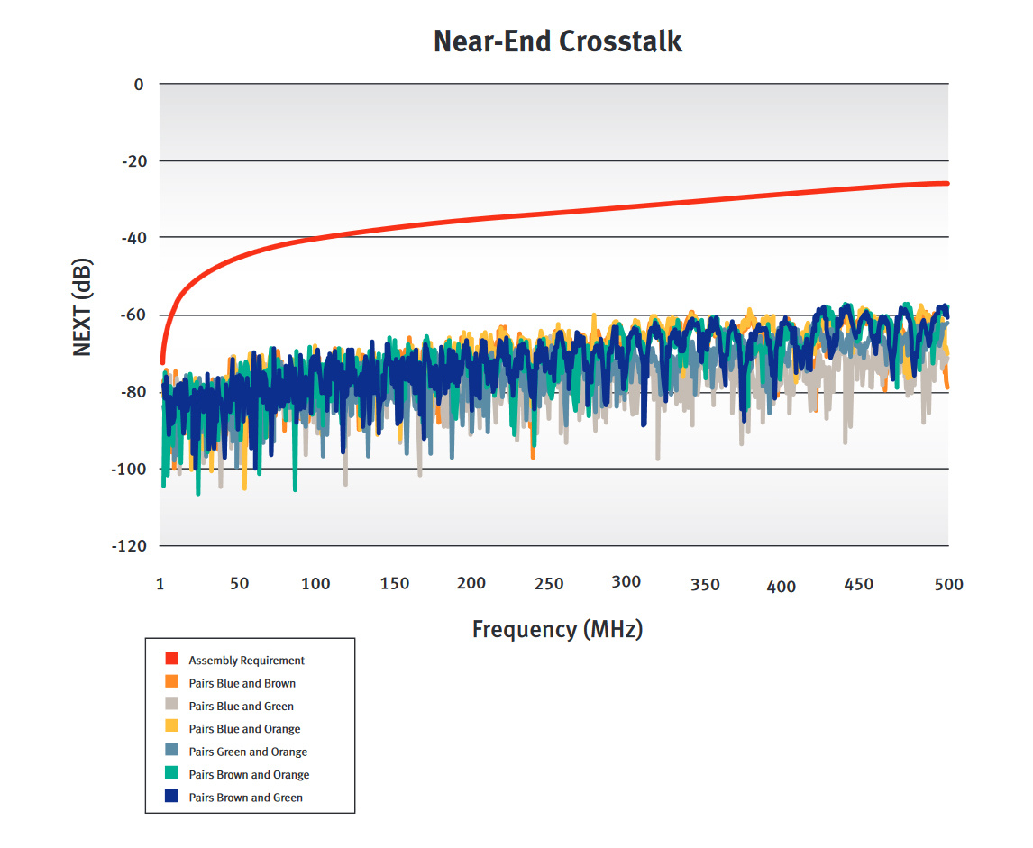 Near-End Crosstalk