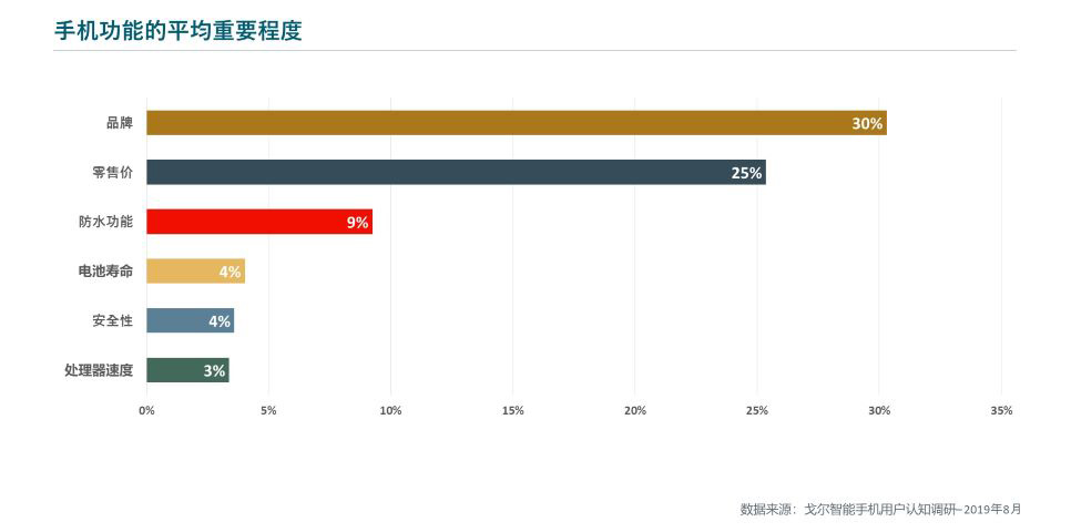 手機功能的平均重要程度