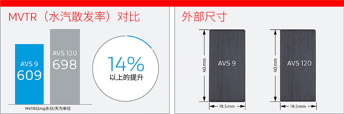 GORE汽車防水透氣產品AVS 120和AVS 9的擴散性能和尺寸對比圖