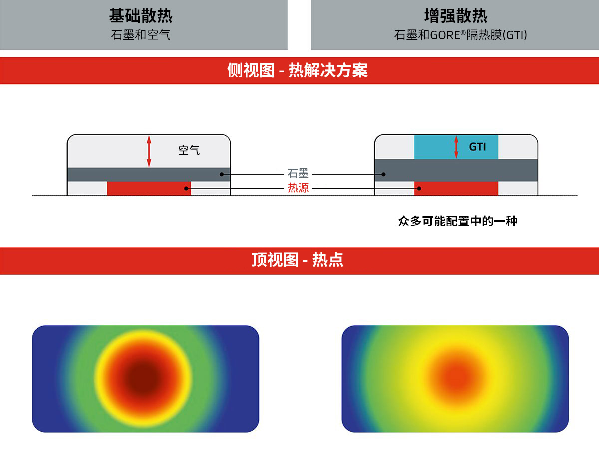 在戈爾隔熱膜的助力下，智能手機的散熱能力大幅提升。