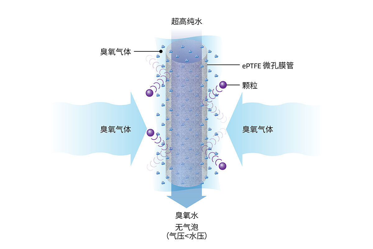 戈爾的臭氧化模組將臭氧氣體溶于高純水，以更好地去除顆粒物/金屬顆粒。