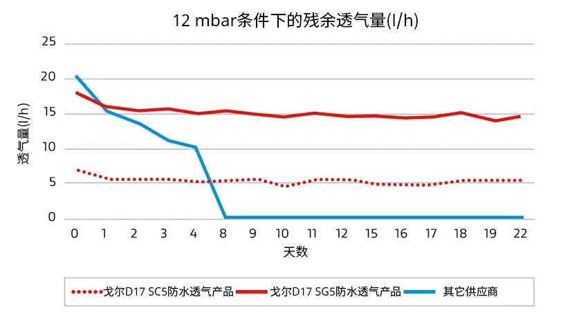 三條折線顯示了在12 mbar條件下的殘余透氣量差異：使用GORE?包裝透氣產(chǎn)品，透氣量在長達(dá)22天內(nèi)均保持一致，而其他供應(yīng)商的產(chǎn)品只能確保短短8天的透氣量。