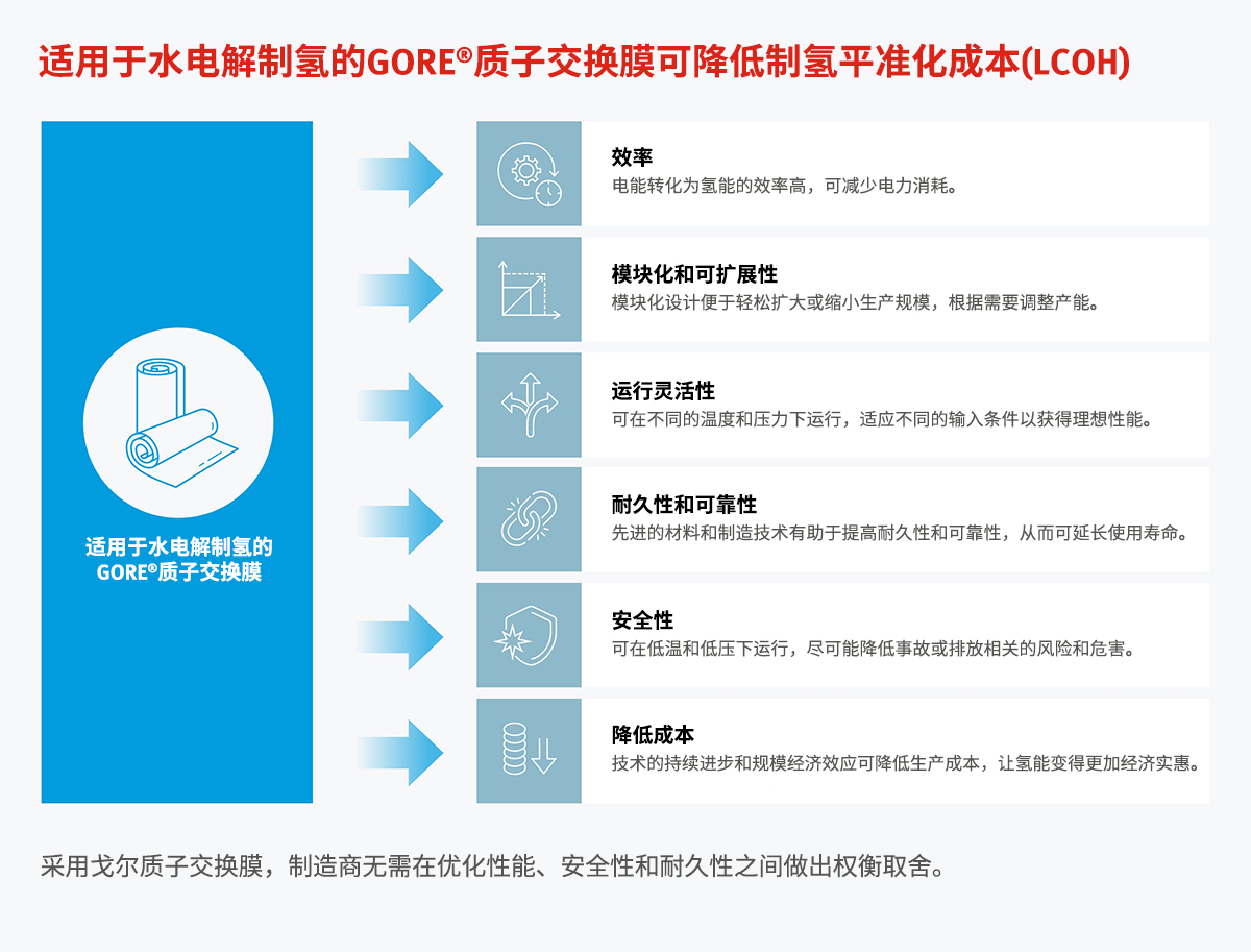 提升輸出，使氫能變得更加經(jīng)濟(jì)實(shí)惠