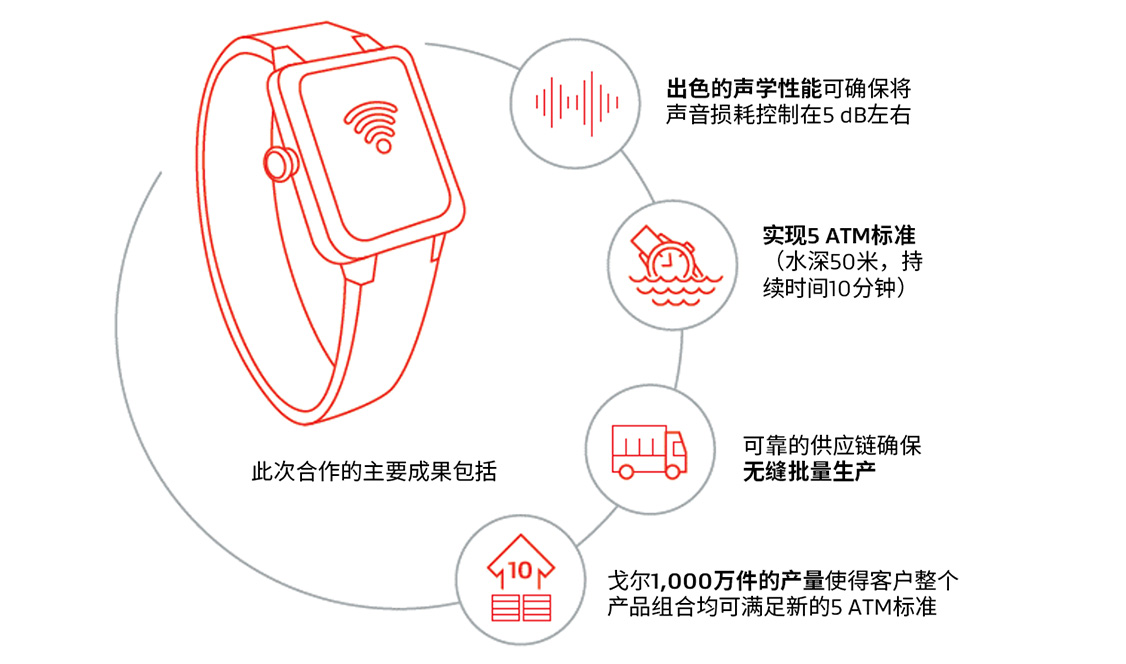 高等級的防水保護和出色的隔音性能： 了解一家中國公司如何借助戈爾的先進技術優化其智能手表產品組合。