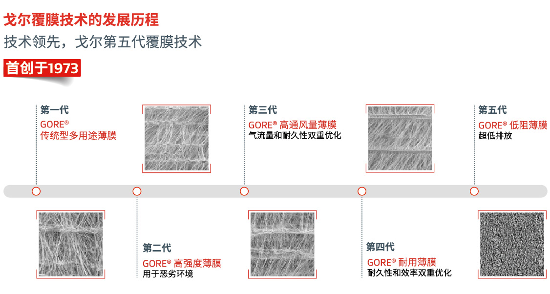 戈爾覆膜技術的發(fā)展歷程