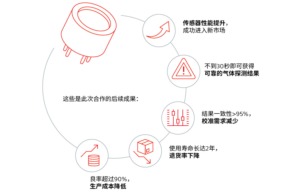 和戈爾一起開拓新市場：提高氣體傳感器準確性并延長其使用壽命