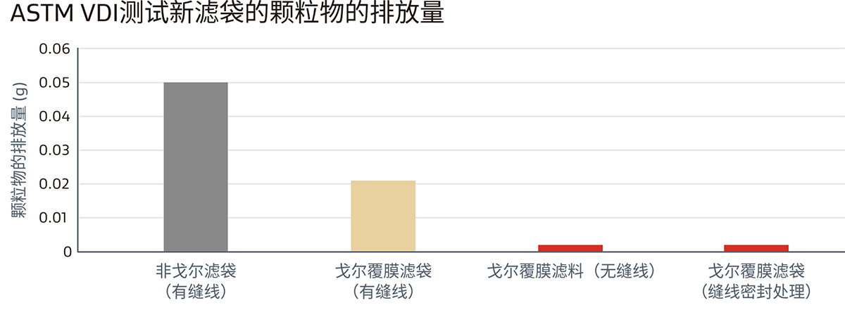 GORE?濾袋達標海外嚴苛環(huán)保排放要求