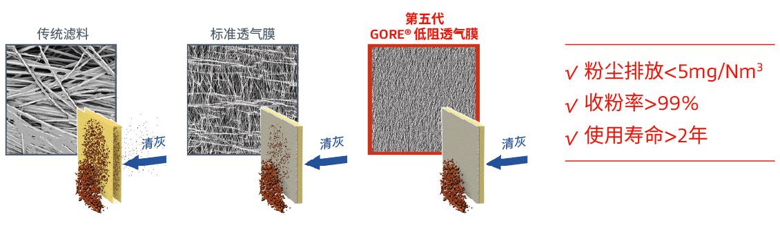 GORE?超低排放濾袋：不浪費每1毫克細粉物料