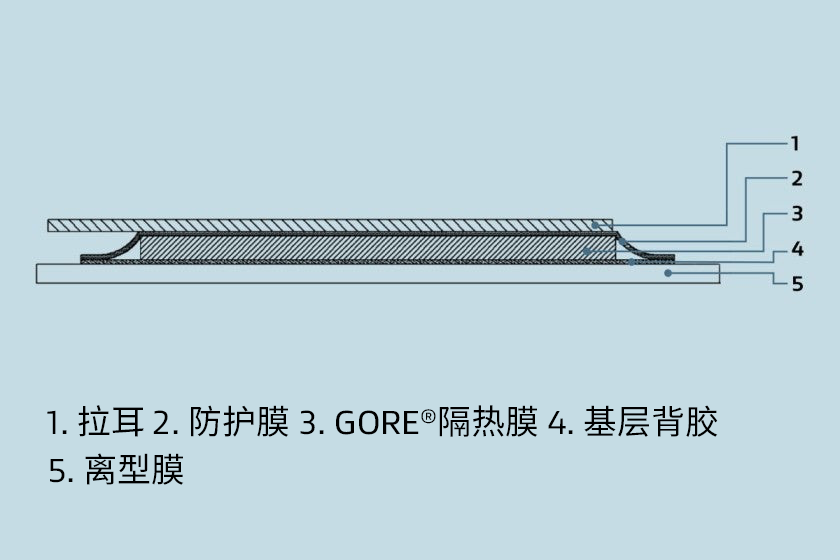 采用氣凝膠隔熱技術的熱管理方案——材料包括離型膜、基底背膠、戈爾?隔熱材料、防護膜和拉耳