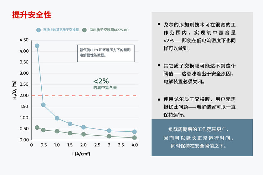 圖表顯示戈爾可實現更高的電池電壓效率