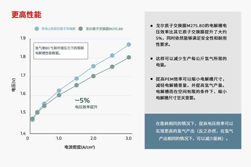 圖表顯示戈爾添加劑技術可實現更廣泛的運行范圍