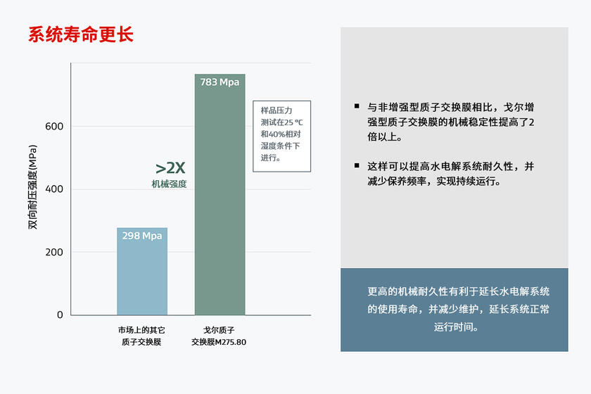 圖表顯示戈爾PEM可實現更高的機械耐久性